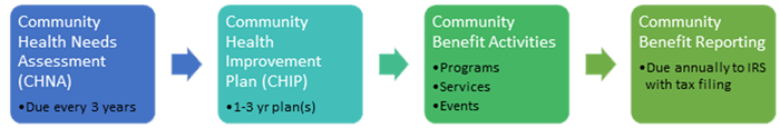 community benefit planning cycle