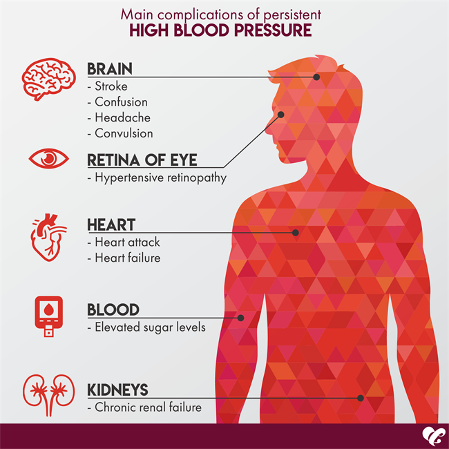 Blood pressure complications